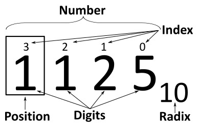 Positional notation of the Base-10 number system